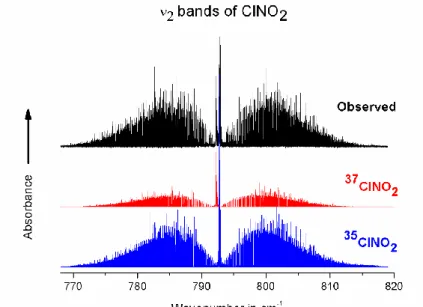 Fig.  3.  Overview  of  the  observed  and  calculated  spectrum  of  ClNO 2   in  the  12.6  µm  spectral  region