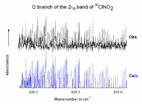 Fig. 5. Portion of the observed and calculated spectra of  35 ClNO 2 , showing the region of the  Q  branch of the 2ν 6  overtone band