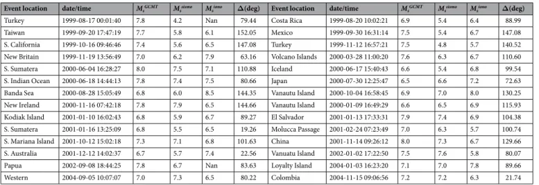 Table 1.  Seismic events (28) detected by Doppler sounder/Seismometer. Magnitudes M s sismo  and M s iono  are  calculated at frequency 40–50 mHz.