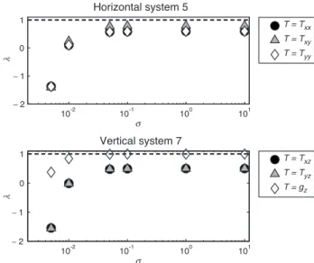 Figure 3. Noise-reduction results for vertical system 7, with a grid step of 100 m, for a noise standard deviation equal to 10% of the peak-to-peak amplitude of the components
