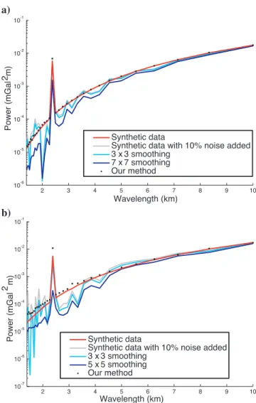 Figure 9. Mean of the power spectra of all proﬁles parallel to the x-axis for the results of our method and for Gaussian smoothing on g z