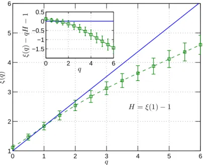 Figure 10: Scaling exponents ξ(q) ( # ) for the Seine river. The inset shows the departure from the reference line qH + 1, where H = ξ(1) − 1