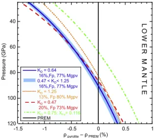 Figure 3. The difference between the measured pyrolite density and PREM as a function of pressure along a geotherm temperature profile [Brown and Shankland, 1981]