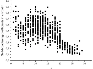 Fig 1: Self-broadening coefficients versus J.  0 5 10 15 20 25 300,00,10,20,30,40,50,60,70,80,91,0