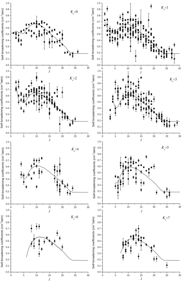 Fig.  7:    Self-broadening  coefficients  measurements  are  plotted  for  each  value  of  K a   values  from 0 up to 7