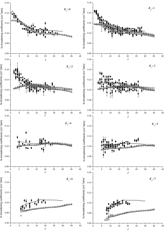 Fig. 8:  N 2 -broadening coefficients measurements are plotted for each value of K a  values from  0  up  to  7