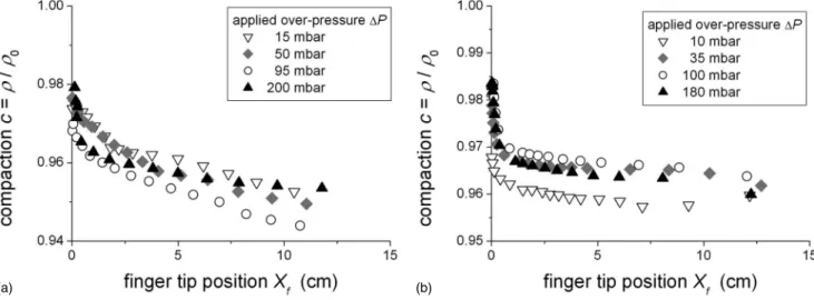 FIG. 10. Evolution of the compaction index 关 comparing average solid fractions, ␳共 t 兲 /␳ 0 =A 0 / A 共 t 兲兴 during finger propagation for 共 a 兲 air-grain and 共 b 兲 oil-grain systems.