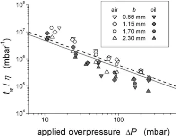FIG. 7. Temporal evolution of the average global solid fractions ␳共 t 兲 /␳ 0 for 共 a 兲 air-grain and 共 b 兲 oil-grains systems