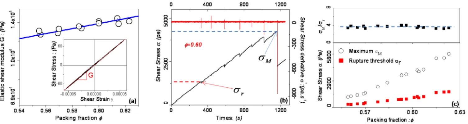FIG. 2: . (a) Shear modulus G(φ) under gravity confinement. Straight line y = G 0 x, with G 0 = 2, 28.10 6 P a