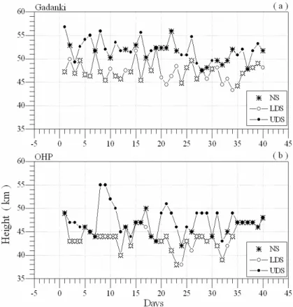 Fig. 3. The heights of occurrence of NS, LDS and UDS for quasi-continuous 40 days lidar observations from 18 January 1999 to 28 February 1999 (a) over Gadanki and (b) over OHP.