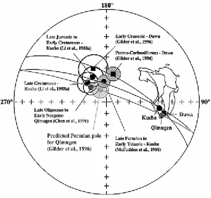 Figure 4. In two cases where paleomagnetic samples were collected from “young” (Late  Jurassic to Upper Cenozoic) and “old” (Permo-Carboniferous) rocks in the same area, a great  circle passes through both the young and old poles and the sampling site