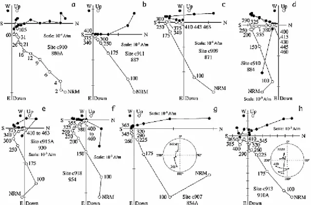 Figure 10. Thermal vector demagnetization diagrams of Middle Jurassic limestones from the  Kuche section (in in situ coordinates): (a) Alternating fields in milliTesla; (b-h) temperature  steps in degrees Celsius