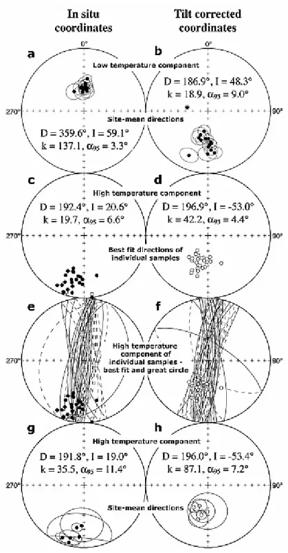 Figure 11. Stereonet plots of low and high temperature component site mean and individual  sample directions of Middle Jurassic limestones from the Kuche section (data from Table 2) 
