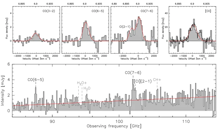 Figure 1 . The lower part of the figure shows the ALMA 3 mm spectrum of SPT0311−58 spanning 84.2 – 114.9 GHz