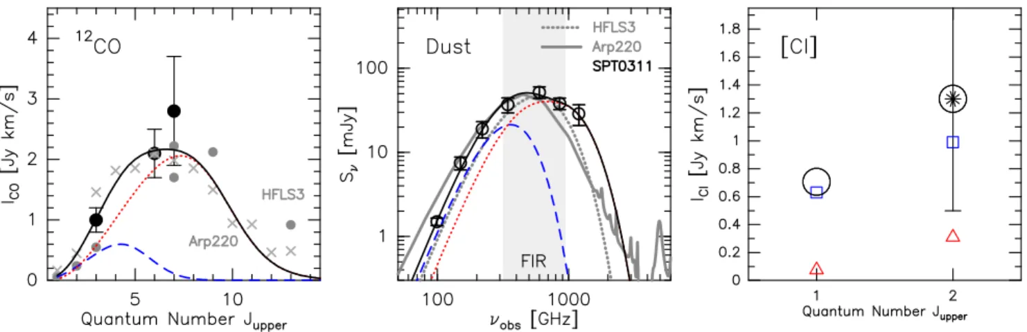 Figure 2 . Results of simultaneous fitting of the CO SLED (left), SED (middle) and [C I ] (right) line flux