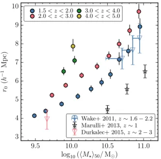 Fig. 5.— Comoving correlation length as a function of galaxy sample median stellar mass