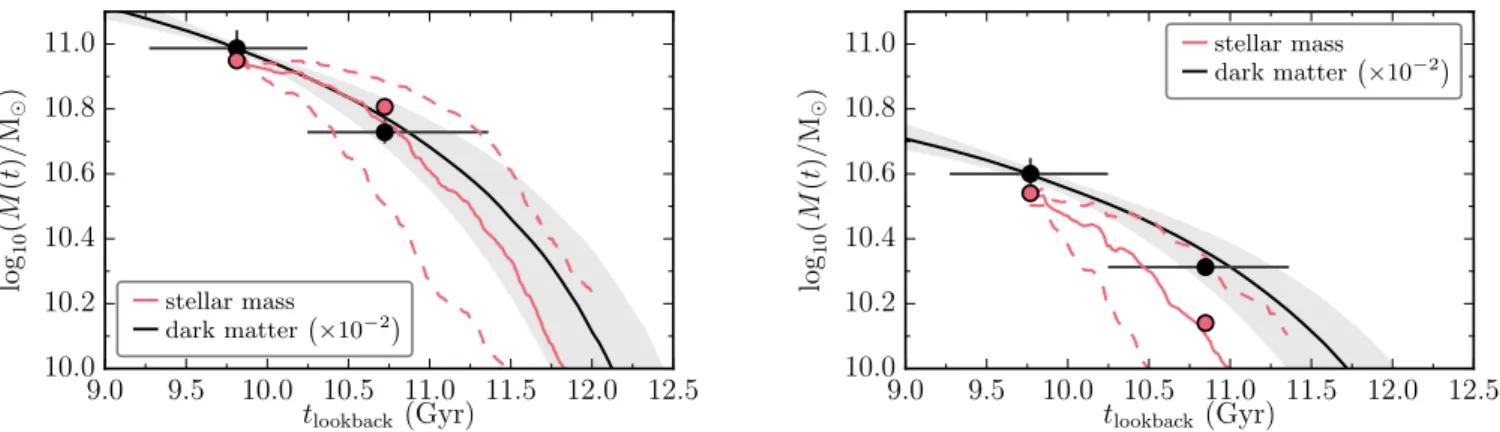 Fig. 8.— Examples of our proposed evolutionary paths. Dark matter halo (black line) and stellar mass (red line) assembly histories computed as described in Section 4.4.1, as a function of lookback time