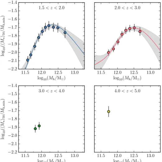 Fig. 9.— Ratio between the median stellar mass and M h,min for each galaxy sample for the redshifts indicated in the panel