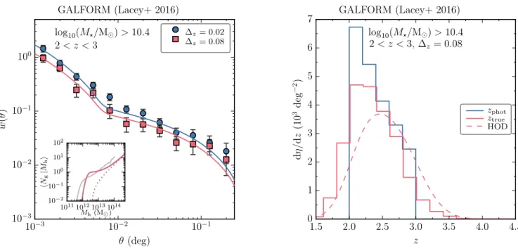 Fig. 12.— Left panel : the angular correlation function measured from a 2 deg 2 simulated galaxy catalog produced by the Lacey et al.