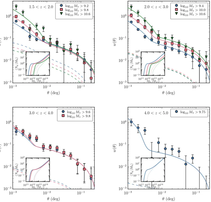Fig. 2.— Stellar mass-selected angular correlation function measurements in SMUVS. Each panel represents a different redshift bin