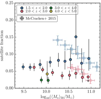 Fig. 4.— Satellite fraction as a function of galaxy sample median stellar mass. Colors indicate different redshift bins, as shown in the legend
