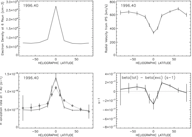Figure 1 shows the parameters and calculations obtained in 1996 April and May. The top left panel shows the LASCO-C2 average density at 6 R  as a function of heliographic latitude.