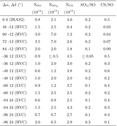 Table 3. Column densities of SO, SO 2 and CS, as derived from an LVG analysis, at several points along the outflow and on the source IRAS2 position The column densities (averaged on the 24 ′′ beam) have been derived with a non-LTE LVG analysis (see text).