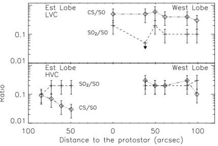 Fig. 4. SO 2 /SO and CS/SO abundance ratios (Table 3) as a function of the distance to the protostar