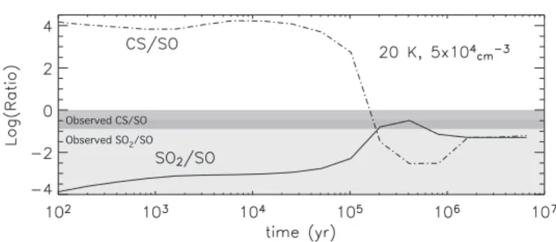Fig. 5. Theoretical SO 2 /SO and CS/SO abundance ratios as a function of time. The temperature is 20 K, and the density 5 × 10 4 cm − 3 