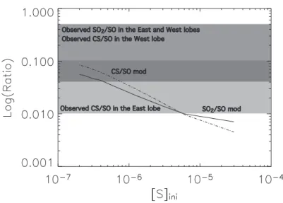 Fig. 6. Theoretical SO 2 /SO (solid line) and CS/SO (dash dot line) abundance ratios as a function of the initial amount of atomic sulphur evaporated in the gas phase