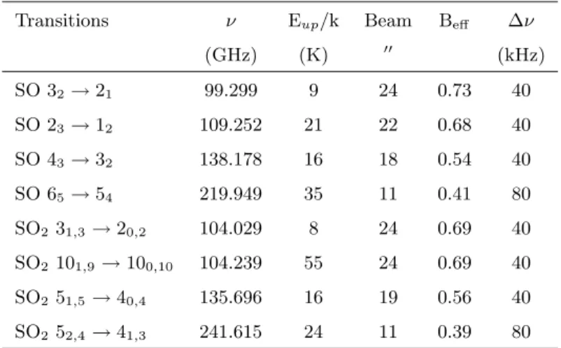 Table 1. Parameters of the observed SO and SO 2 transitions: the frequency (ν), the energy of the upper level divided by the Boltzmann constant (E up /k), the telescope beam, the beam efficiency of the telescope (B eff ) and the spectral resolution (∆ν).