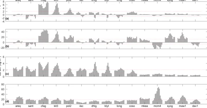 Figure 8. Seasonal variation of (a, b) mean and (c, d) standard deviation of daily IWV difference (ERAI minus GNSS) for 15 outlying sites.