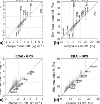 Figure 6. Scatter plots of (a, b) mean and (c, d) standard deviation of daily IWV difference (ERAI minus GPS) when ERAI IWV is bilinearly interpolated from four surrounding grid points (x axis) versus the spread of the mean (a, b) or standard deviations (c