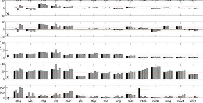 Figure 7. (a, b) Mean and (c, d) standard deviation of daily IWV difference (ERAI minus GNSS) for 15 outlying sites grouped by region: