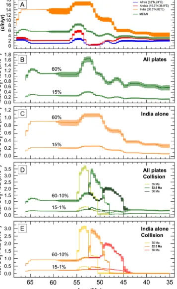 Figure 4. (a) Calculated mean Tethyan subduction rate over the period 65–35 Ma, compared with individual subduction rates of Africa, Arabia and India beneath Eurasia