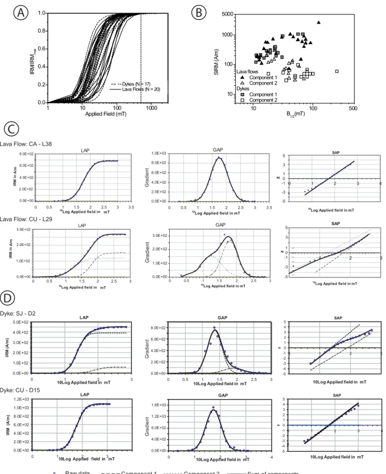 Figure 5. Results of Isothermal Remanent Magnetization (IRM) experiments. (a) IRM acquisition curves