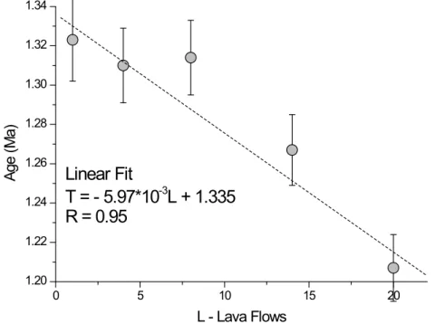 Figure 8. Sampled lava flows in stratigraphical order (circles correspond to dated flows—this study and Hildenbrand et al