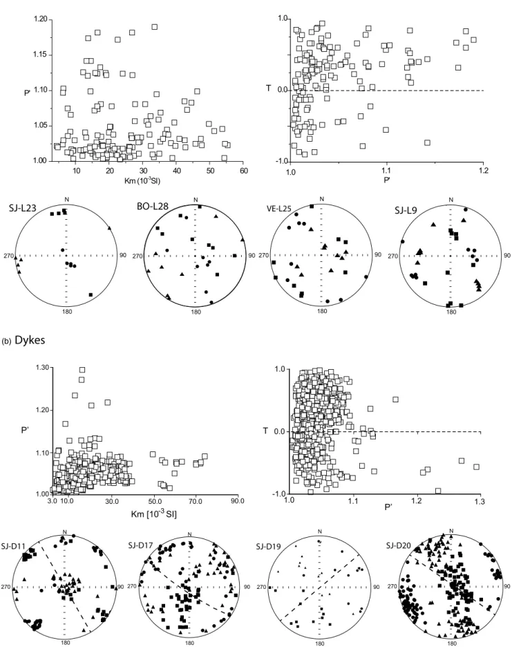 Figure 9. Graphical presentation of the main AMS results from (a) lava flows and (b) dykes