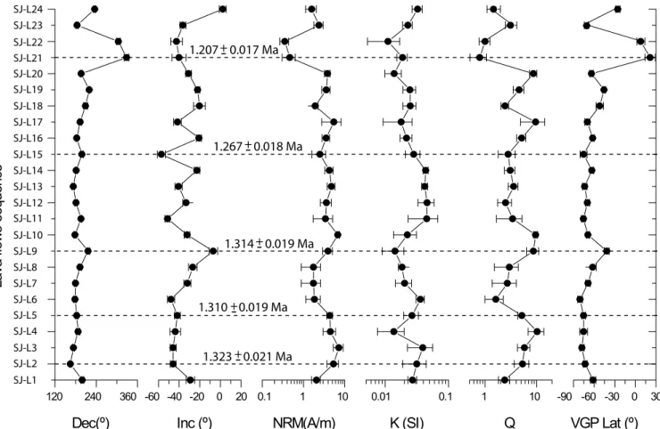 Figure 10. Magnetostratigraphy along the S. Jo˜ao section, with indication of the available ages