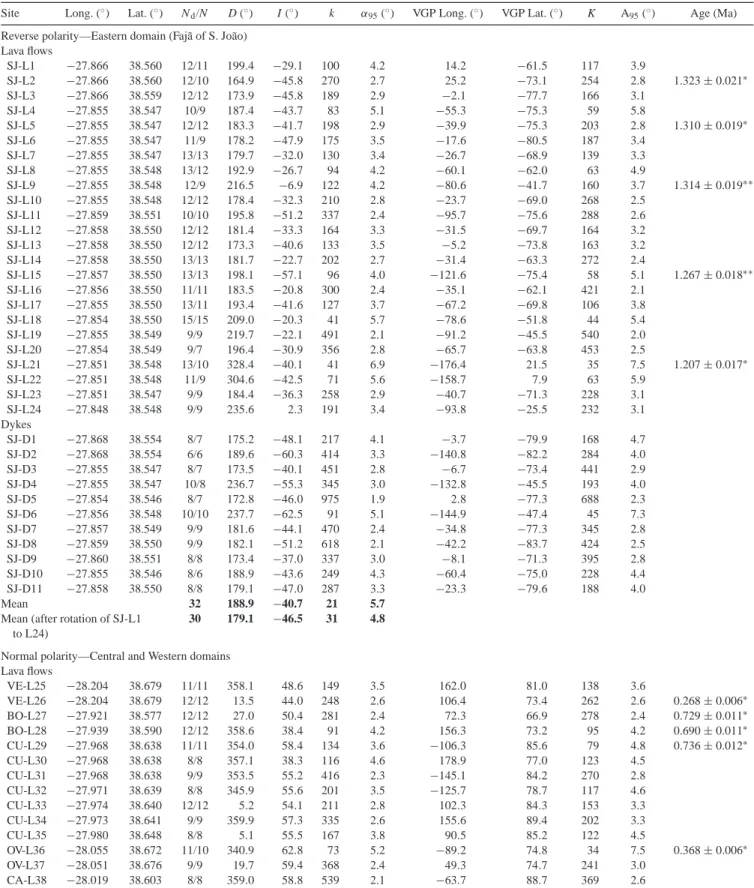 Table 1. Palaeomagnetic results obtained for S. Jorge Island: Long. and Lat., geographic longitude and latitude of sampling site; N d /N , number of demagnetized samples/number of samples used for site mean ChRM; D and I, mean declination and inclination o