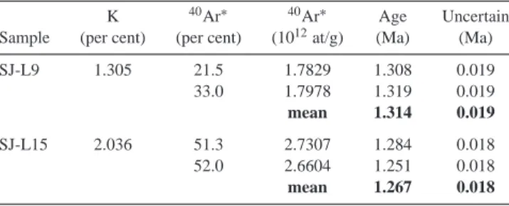 Table 2. New age determinations acquired on well-preserved groundmass with the unspiked K/Ar Cassignol–Gillot technique