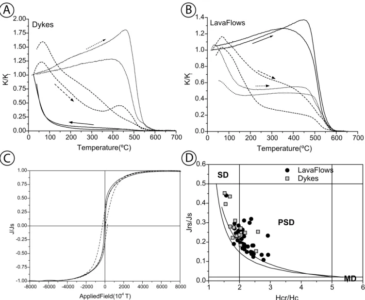 Figure 4. Rock magnetic properties of dykes and lava flows from S. Jorge. (a and b) Thermomagnetic experiments performed under Argon controlled atmosphere for dykes and lava flows, respectively