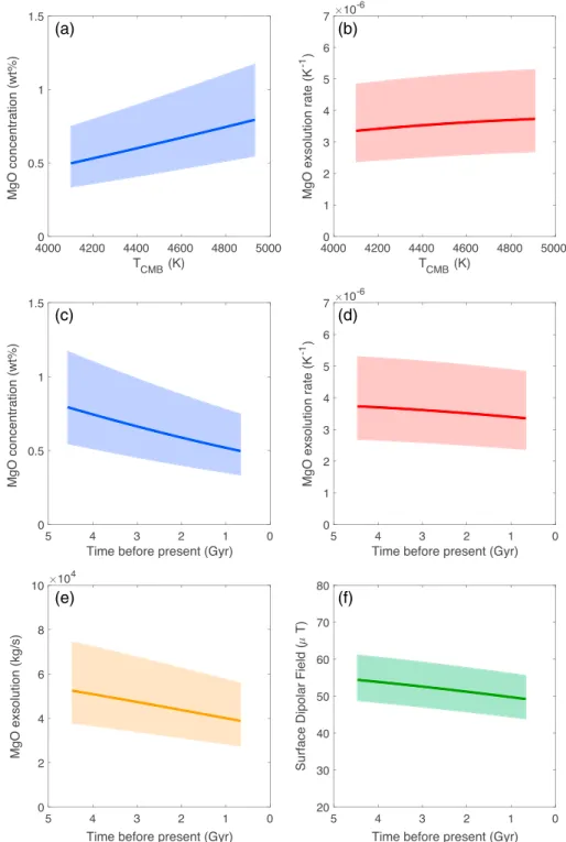 Figure 4. Equilibrium MgO concentration (a), exsolution rate (b), exsolution ﬂ ux (c) in the core as a function of time, along with the dipolar magnetic ﬁ eld (d) produced at Earth ’ s surface