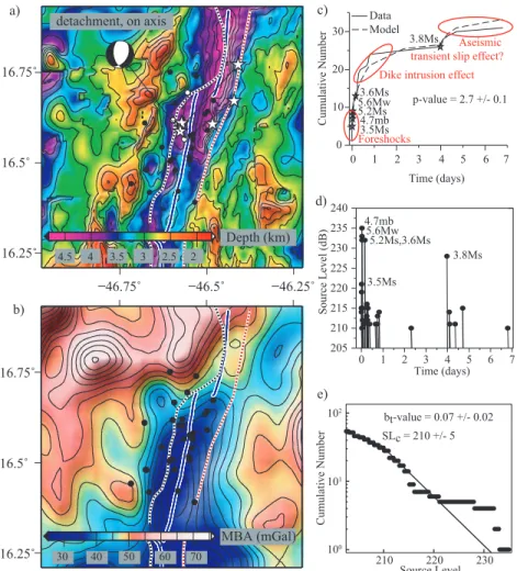 Figure 8. Seismic sequence that started on 2000 February 18.
