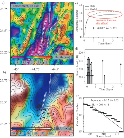 Figure 10. Seismic sequence that started on 2001 January 12.