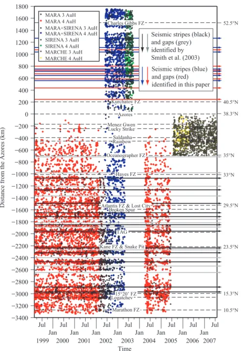 Figure 2. Time distance plot of all AuH recorded seismicity for the MAR. The gap which occurred between 2003 May and 2004 May, south of the Azores, is the result of AuH technical problems during that deployment.