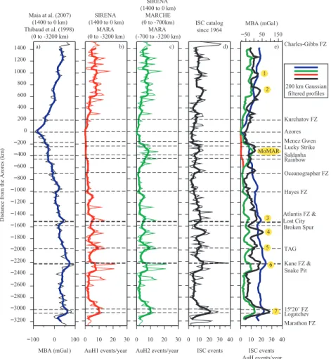 Figure 5. From left to right: (a) MAR’s MBA (Thibaud et al. 1998; Maia et al. 2007) and filtered profile using a 200 km path filter