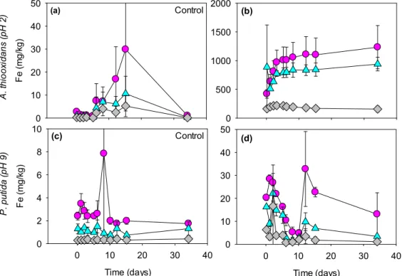 Figure 4. Fe concentration in the leachate as a function of time during (bio)leaching experiments of  the fresh tailing samples with A