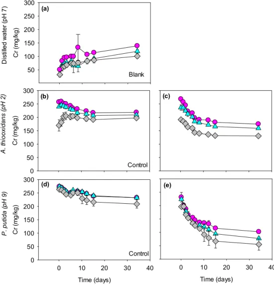 Figure 5. Cr concentrations in the leachate as a function of time during (bio)leaching experiments of  the fresh tailing sample with distilled water (a), incubated with A