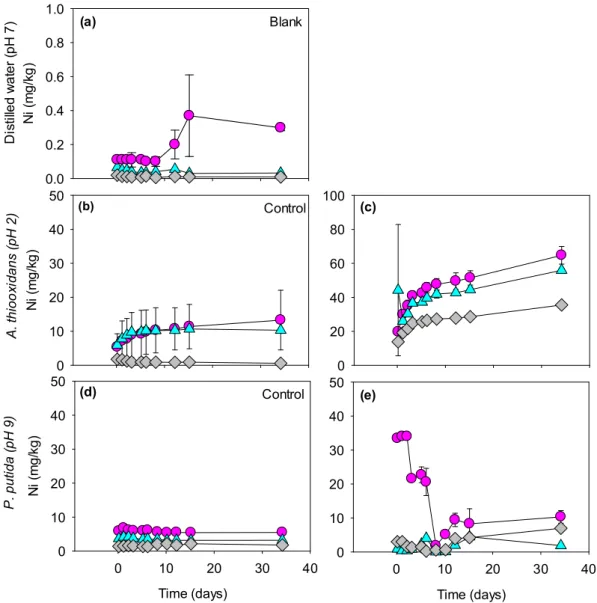 Figure 6. Ni concentrations in the leachate as a function of time during (bio)leaching experiments of  the fresh tailing sample with distilled water (a), incubated with A